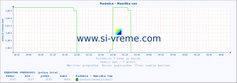 POVPREČJE :: Radešca - Meniška vas :: temperatura | pretok | višina :: zadnji dan / 5 minut.