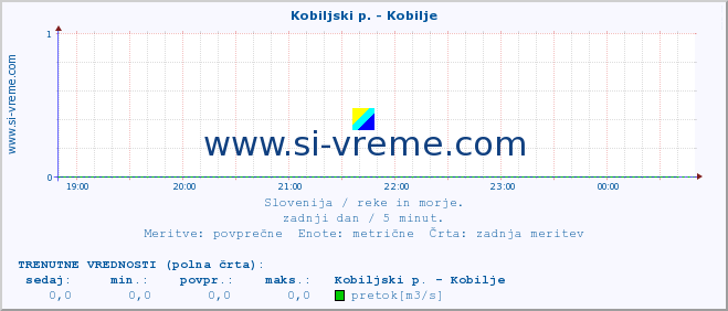 POVPREČJE :: Kobiljski p. - Kobilje :: temperatura | pretok | višina :: zadnji dan / 5 minut.