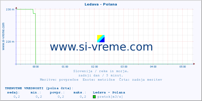 POVPREČJE :: Ledava - Polana :: temperatura | pretok | višina :: zadnji dan / 5 minut.