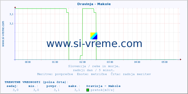 POVPREČJE :: Dravinja - Makole :: temperatura | pretok | višina :: zadnji dan / 5 minut.