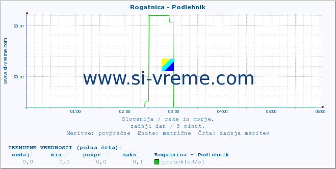 POVPREČJE :: Rogatnica - Podlehnik :: temperatura | pretok | višina :: zadnji dan / 5 minut.