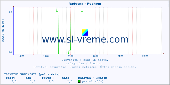 POVPREČJE :: Radovna - Podhom :: temperatura | pretok | višina :: zadnji dan / 5 minut.