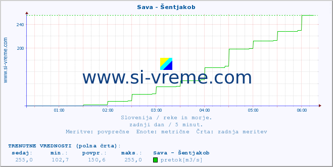 POVPREČJE :: Sava - Šentjakob :: temperatura | pretok | višina :: zadnji dan / 5 minut.