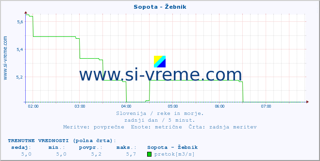 POVPREČJE :: Sopota - Žebnik :: temperatura | pretok | višina :: zadnji dan / 5 minut.