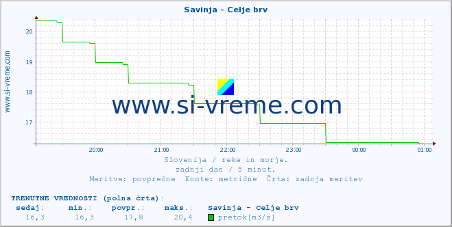 POVPREČJE :: Savinja - Celje brv :: temperatura | pretok | višina :: zadnji dan / 5 minut.