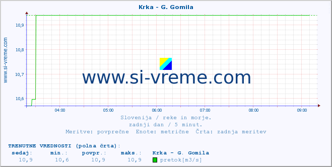 POVPREČJE :: Krka - G. Gomila :: temperatura | pretok | višina :: zadnji dan / 5 minut.