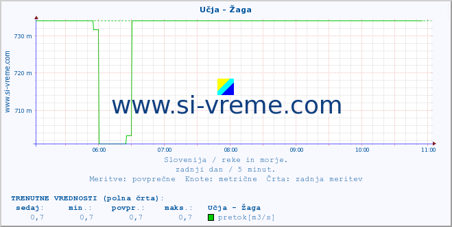 POVPREČJE :: Učja - Žaga :: temperatura | pretok | višina :: zadnji dan / 5 minut.