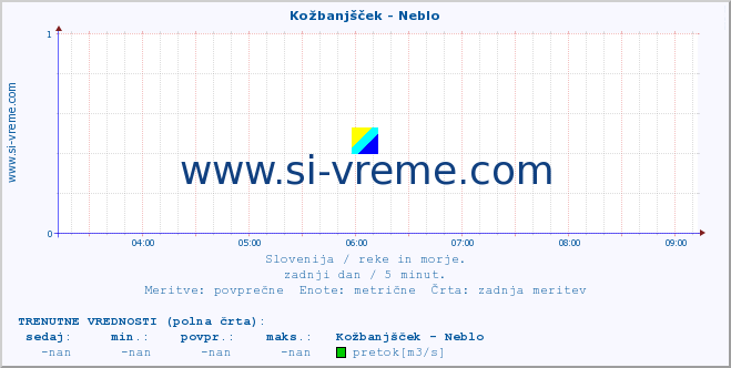 POVPREČJE :: Kožbanjšček - Neblo :: temperatura | pretok | višina :: zadnji dan / 5 minut.