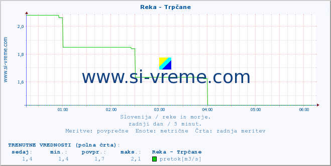 POVPREČJE :: Reka - Trpčane :: temperatura | pretok | višina :: zadnji dan / 5 minut.