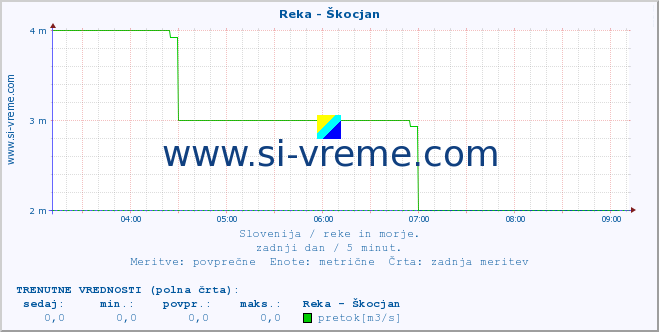 POVPREČJE :: Reka - Škocjan :: temperatura | pretok | višina :: zadnji dan / 5 minut.