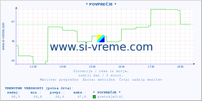 POVPREČJE :: * POVPREČJE * :: temperatura | pretok | višina :: zadnji dan / 5 minut.