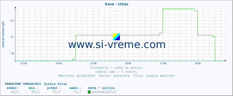 POVPREČJE :: Sava - Litija :: temperatura | pretok | višina :: zadnji dan / 5 minut.