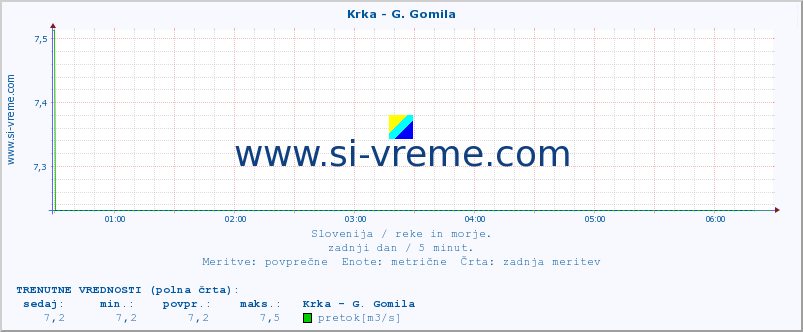 POVPREČJE :: Krka - G. Gomila :: temperatura | pretok | višina :: zadnji dan / 5 minut.