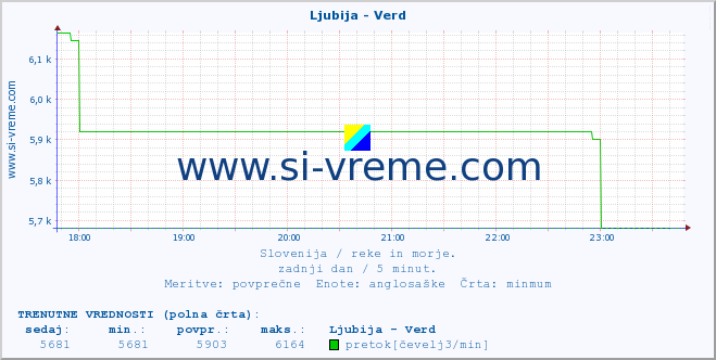 POVPREČJE :: Ljubija - Verd :: temperatura | pretok | višina :: zadnji dan / 5 minut.