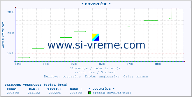 POVPREČJE :: * POVPREČJE * :: temperatura | pretok | višina :: zadnji dan / 5 minut.