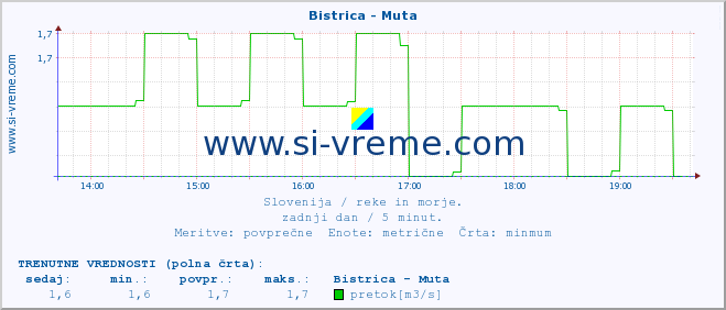 POVPREČJE :: Bistrica - Muta :: temperatura | pretok | višina :: zadnji dan / 5 minut.