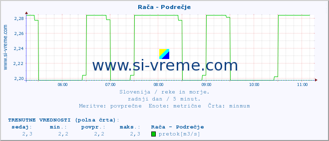 POVPREČJE :: Rača - Podrečje :: temperatura | pretok | višina :: zadnji dan / 5 minut.