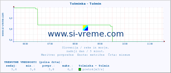 POVPREČJE :: Tolminka - Tolmin :: temperatura | pretok | višina :: zadnji dan / 5 minut.