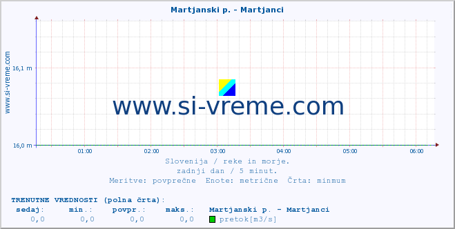 POVPREČJE :: Martjanski p. - Martjanci :: temperatura | pretok | višina :: zadnji dan / 5 minut.