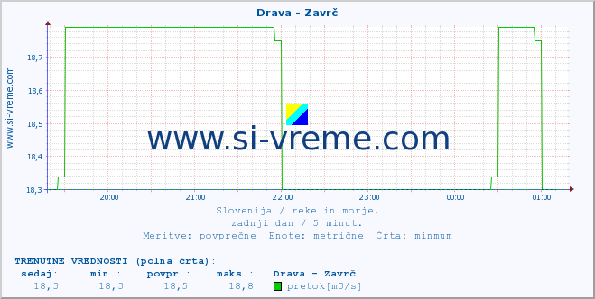 POVPREČJE :: Drava - Zavrč :: temperatura | pretok | višina :: zadnji dan / 5 minut.