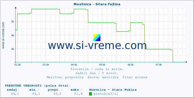 POVPREČJE :: Mostnica - Stara Fužina :: temperatura | pretok | višina :: zadnji dan / 5 minut.