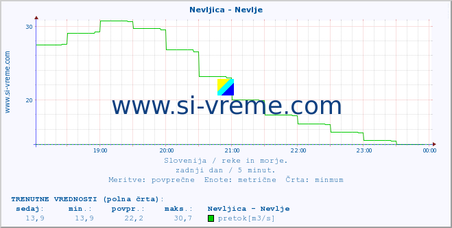 POVPREČJE :: Nevljica - Nevlje :: temperatura | pretok | višina :: zadnji dan / 5 minut.