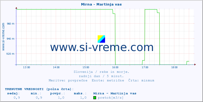 POVPREČJE :: Mirna - Martinja vas :: temperatura | pretok | višina :: zadnji dan / 5 minut.