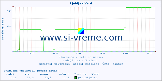 POVPREČJE :: Ljubija - Verd :: temperatura | pretok | višina :: zadnji dan / 5 minut.