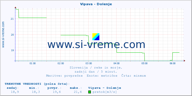 POVPREČJE :: Vipava - Dolenje :: temperatura | pretok | višina :: zadnji dan / 5 minut.