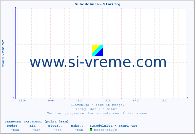 POVPREČJE :: Suhodolnica - Stari trg :: temperatura | pretok | višina :: zadnji dan / 5 minut.