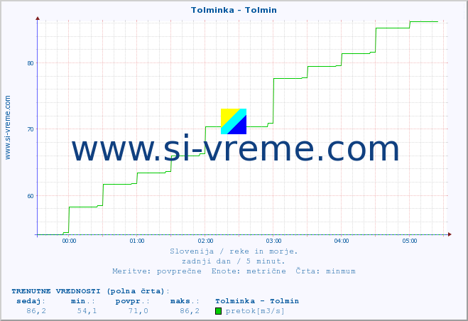 POVPREČJE :: Tolminka - Tolmin :: temperatura | pretok | višina :: zadnji dan / 5 minut.