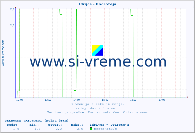 POVPREČJE :: Idrijca - Podroteja :: temperatura | pretok | višina :: zadnji dan / 5 minut.