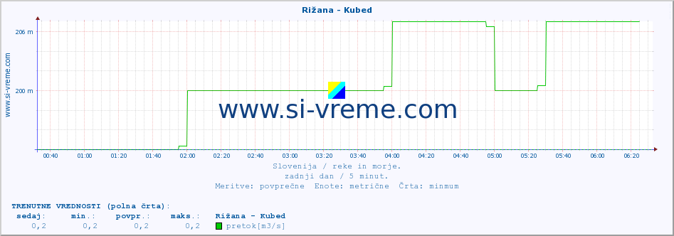 POVPREČJE :: Rižana - Kubed :: temperatura | pretok | višina :: zadnji dan / 5 minut.