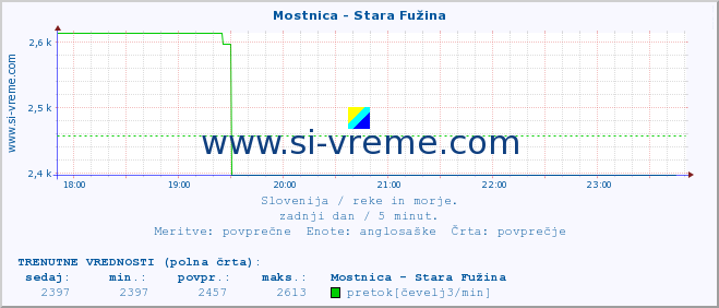 POVPREČJE :: Mostnica - Stara Fužina :: temperatura | pretok | višina :: zadnji dan / 5 minut.