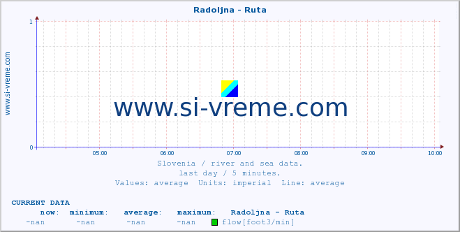  :: Radoljna - Ruta :: temperature | flow | height :: last day / 5 minutes.