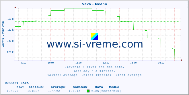  :: Sava - Medno :: temperature | flow | height :: last day / 5 minutes.