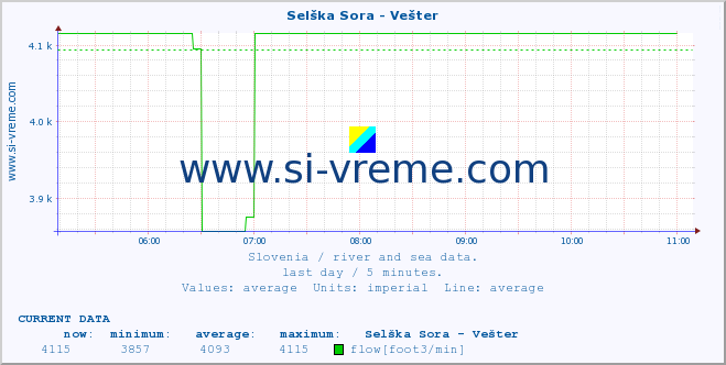  :: Selška Sora - Vešter :: temperature | flow | height :: last day / 5 minutes.