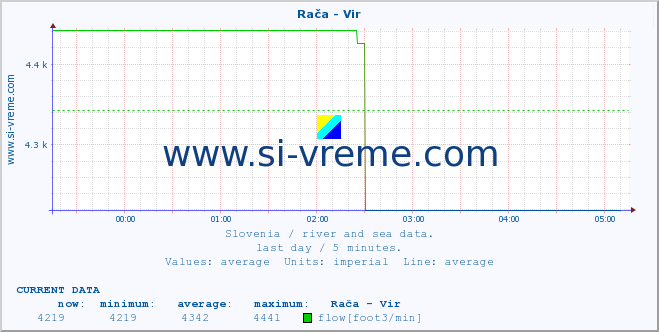  :: Rača - Vir :: temperature | flow | height :: last day / 5 minutes.