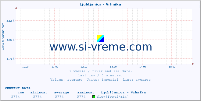  :: Ljubljanica - Vrhnika :: temperature | flow | height :: last day / 5 minutes.