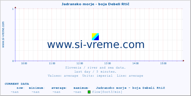  :: Jadransko morje - boja Debeli Rtič :: temperature | flow | height :: last day / 5 minutes.