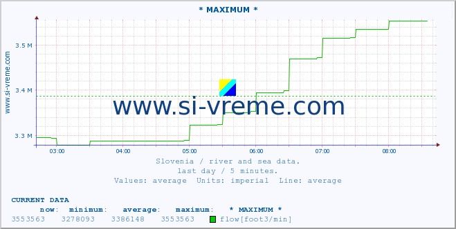  :: * MAXIMUM * :: temperature | flow | height :: last day / 5 minutes.