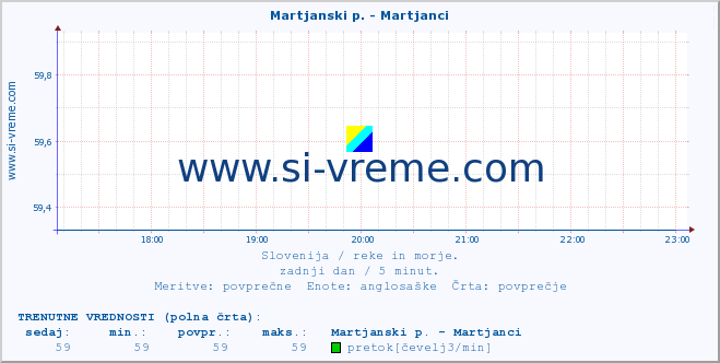 POVPREČJE :: Martjanski p. - Martjanci :: temperatura | pretok | višina :: zadnji dan / 5 minut.