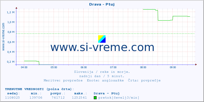 POVPREČJE :: Drava - Ptuj :: temperatura | pretok | višina :: zadnji dan / 5 minut.