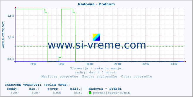 POVPREČJE :: Radovna - Podhom :: temperatura | pretok | višina :: zadnji dan / 5 minut.