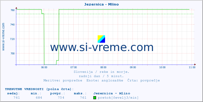 POVPREČJE :: Jezernica - Mlino :: temperatura | pretok | višina :: zadnji dan / 5 minut.