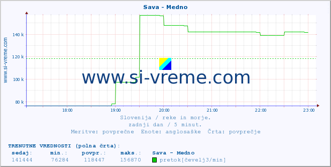 POVPREČJE :: Sava - Medno :: temperatura | pretok | višina :: zadnji dan / 5 minut.