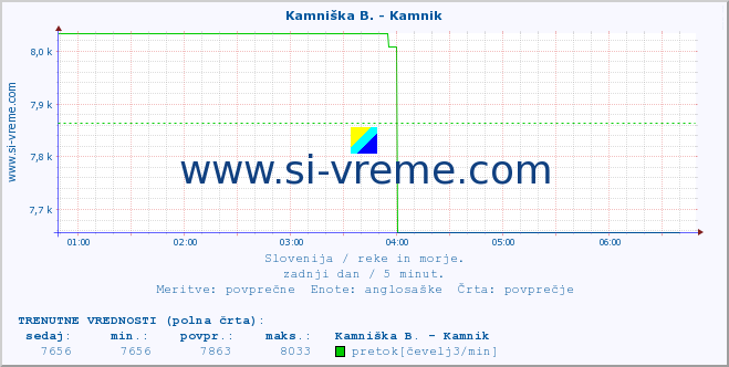 POVPREČJE :: Stržen - Gor. Jezero :: temperatura | pretok | višina :: zadnji dan / 5 minut.