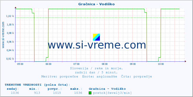 POVPREČJE :: Gračnica - Vodiško :: temperatura | pretok | višina :: zadnji dan / 5 minut.