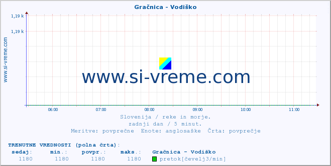 POVPREČJE :: Gračnica - Vodiško :: temperatura | pretok | višina :: zadnji dan / 5 minut.