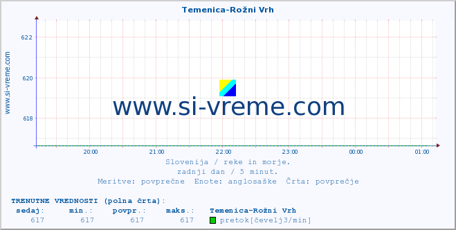 POVPREČJE :: Temenica-Rožni Vrh :: temperatura | pretok | višina :: zadnji dan / 5 minut.